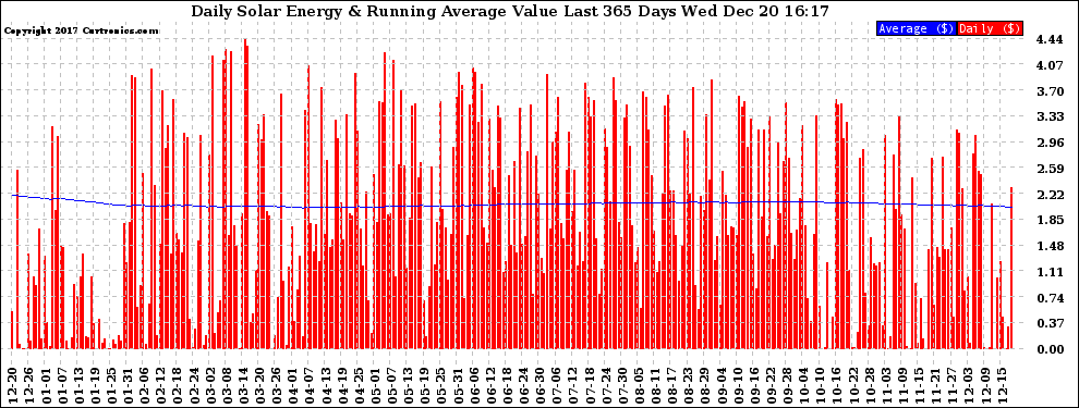 Solar PV/Inverter Performance Daily Solar Energy Production Value Running Average Last 365 Days