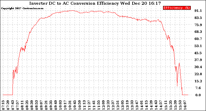 Solar PV/Inverter Performance Inverter DC to AC Conversion Efficiency