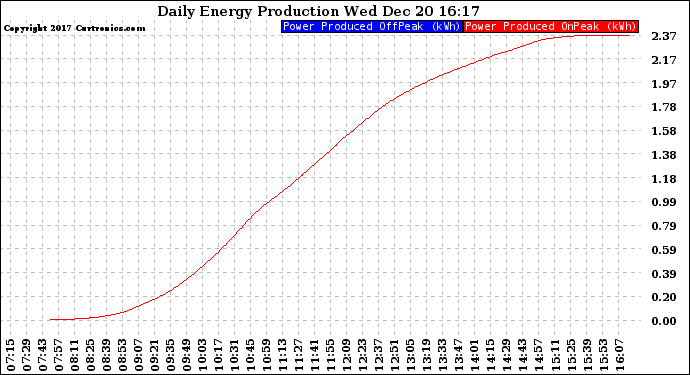 Solar PV/Inverter Performance Daily Energy Production