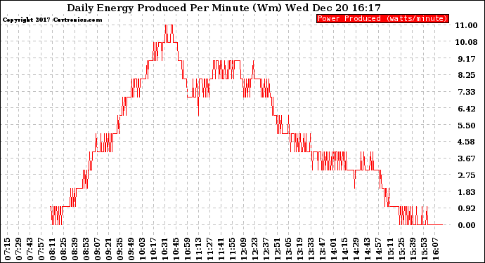 Solar PV/Inverter Performance Daily Energy Production Per Minute