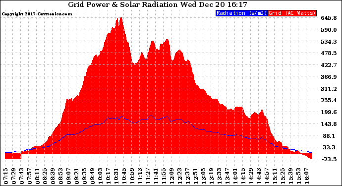 Solar PV/Inverter Performance Grid Power & Solar Radiation