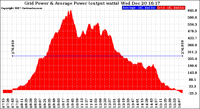 Solar PV/Inverter Performance Inverter Power Output