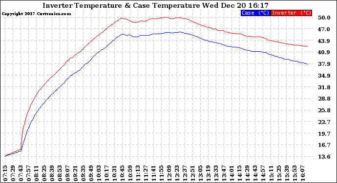 Solar PV/Inverter Performance Inverter Operating Temperature