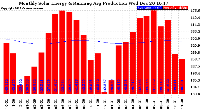 Solar PV/Inverter Performance Monthly Solar Energy Production Running Average