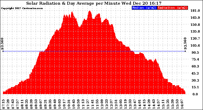 Solar PV/Inverter Performance Solar Radiation & Day Average per Minute