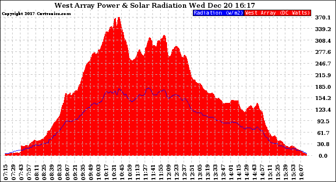 Solar PV/Inverter Performance West Array Power Output & Solar Radiation