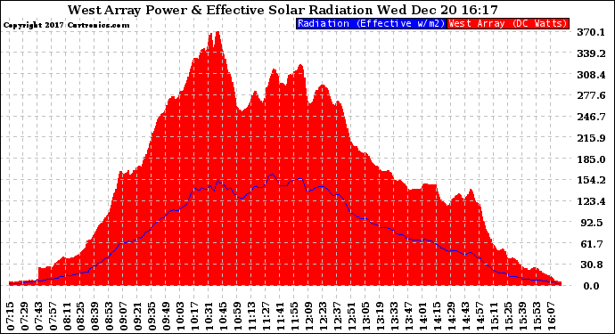 Solar PV/Inverter Performance West Array Power Output & Effective Solar Radiation