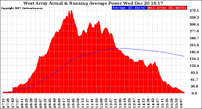 Solar PV/Inverter Performance West Array Actual & Running Average Power Output