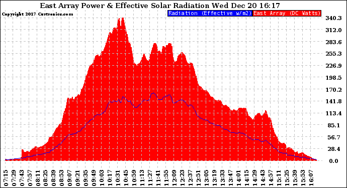 Solar PV/Inverter Performance East Array Power Output & Effective Solar Radiation