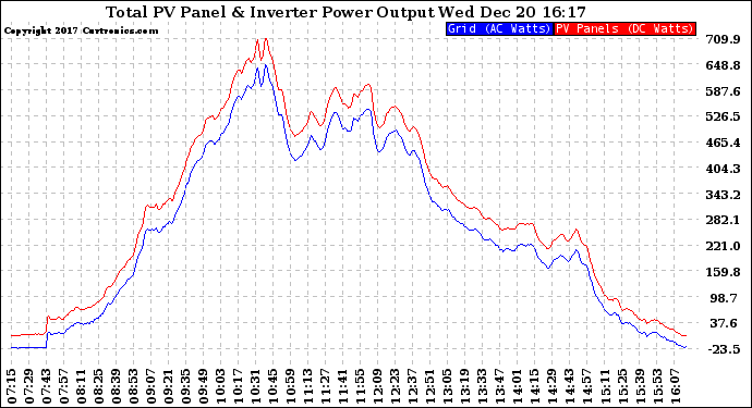 Solar PV/Inverter Performance PV Panel Power Output & Inverter Power Output