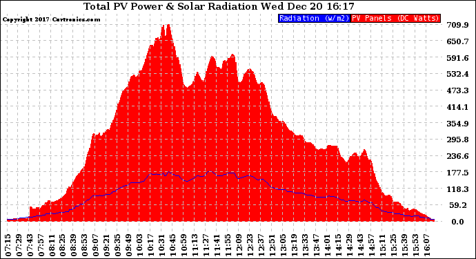 Solar PV/Inverter Performance Total PV Panel Power Output & Solar Radiation