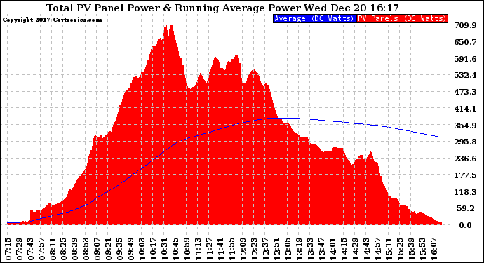 Solar PV/Inverter Performance Total PV Panel & Running Average Power Output