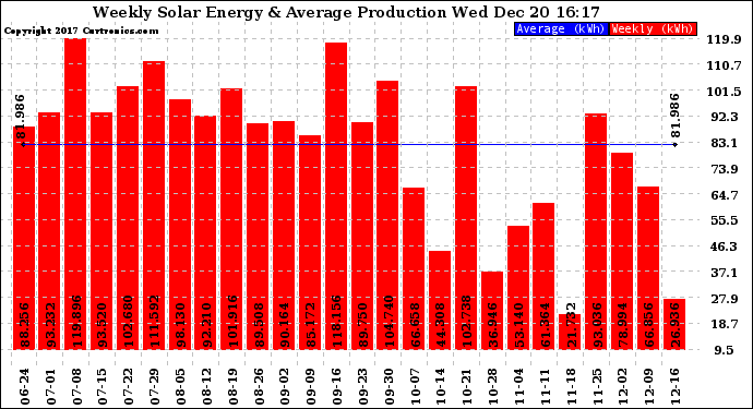 Solar PV/Inverter Performance Weekly Solar Energy Production