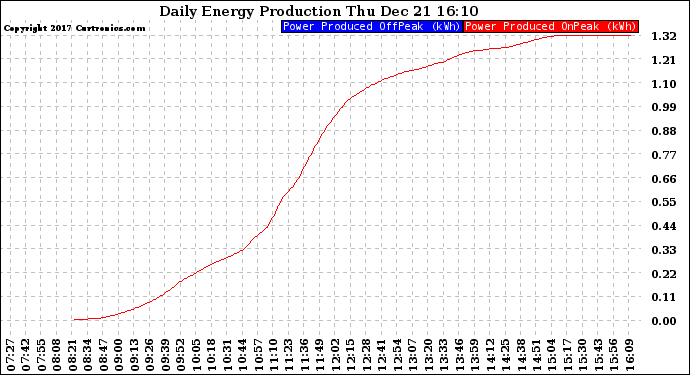 Solar PV/Inverter Performance Daily Energy Production