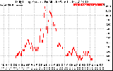 Solar PV/Inverter Performance Daily Energy Production Per Minute