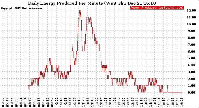 Solar PV/Inverter Performance Daily Energy Production Per Minute