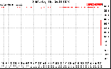 Solar PV/Inverter Performance Grid Voltage