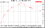 Solar PV/Inverter Performance Outdoor Temperature