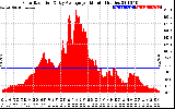 Solar PV/Inverter Performance Solar Radiation & Day Average per Minute