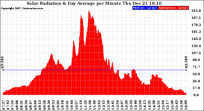 Solar PV/Inverter Performance Solar Radiation & Day Average per Minute