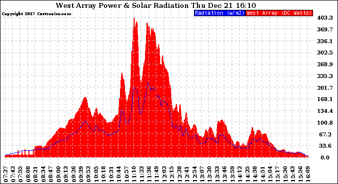 Solar PV/Inverter Performance West Array Power Output & Solar Radiation