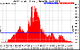 Solar PV/Inverter Performance West Array Actual & Average Power Output