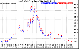 Solar PV/Inverter Performance Photovoltaic Panel Power Output