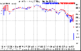 Solar PV/Inverter Performance Photovoltaic Panel Voltage Output