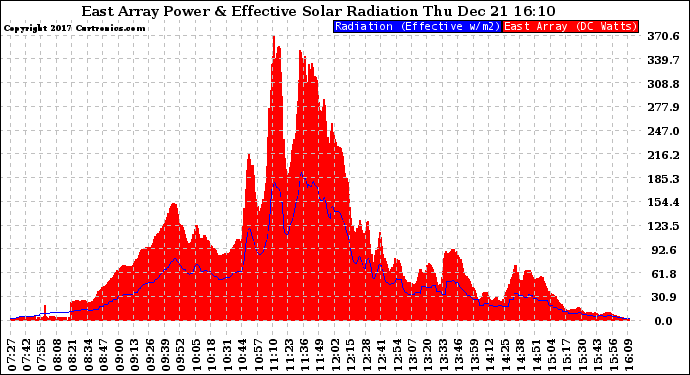 Solar PV/Inverter Performance East Array Power Output & Effective Solar Radiation