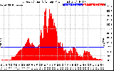 Solar PV/Inverter Performance East Array Actual & Average Power Output