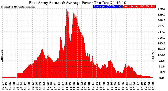 Solar PV/Inverter Performance East Array Actual & Average Power Output