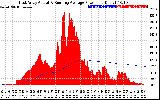 Solar PV/Inverter Performance East Array Actual & Running Average Power Output