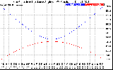 Solar PV/Inverter Performance Sun Altitude Angle & Sun Incidence Angle on PV Panels