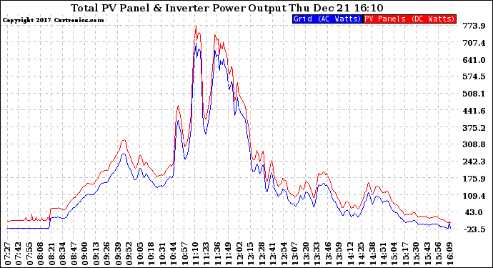 Solar PV/Inverter Performance PV Panel Power Output & Inverter Power Output