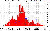 Solar PV/Inverter Performance Total PV Panel & Running Average Power Output