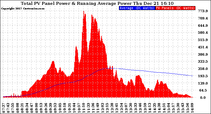 Solar PV/Inverter Performance Total PV Panel & Running Average Power Output