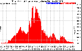 Solar PV/Inverter Performance Total PV Panel Power Output