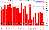 Solar PV/Inverter Performance Weekly Solar Energy Production Value