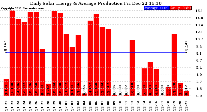 Solar PV/Inverter Performance Daily Solar Energy Production