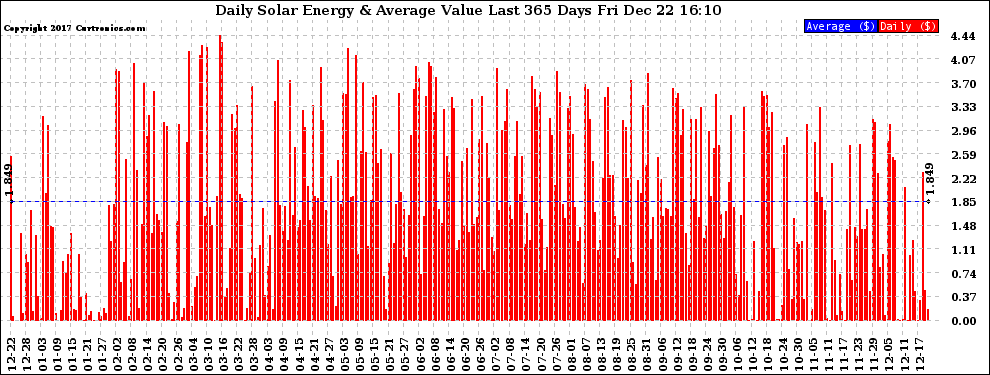 Solar PV/Inverter Performance Daily Solar Energy Production Value Last 365 Days