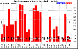 Solar PV/Inverter Performance Daily Solar Energy Production Value