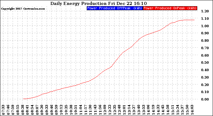 Solar PV/Inverter Performance Daily Energy Production