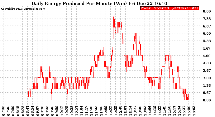 Solar PV/Inverter Performance Daily Energy Production Per Minute