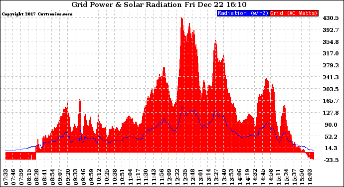 Solar PV/Inverter Performance Grid Power & Solar Radiation