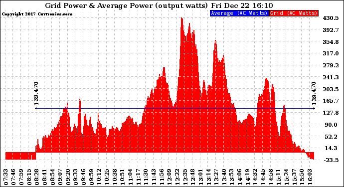 Solar PV/Inverter Performance Inverter Power Output