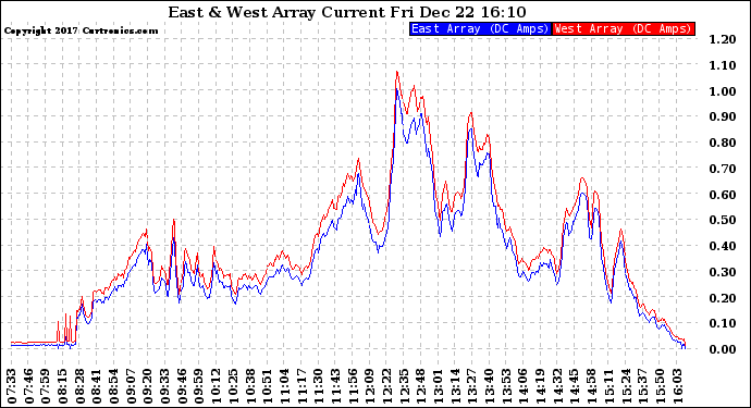 Solar PV/Inverter Performance Photovoltaic Panel Current Output