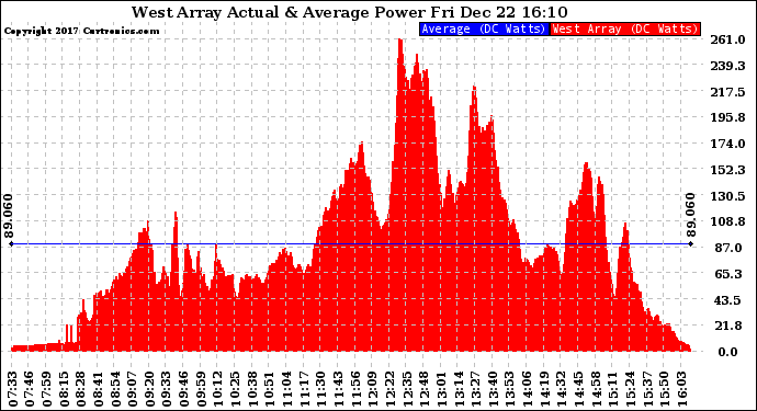 Solar PV/Inverter Performance West Array Actual & Average Power Output