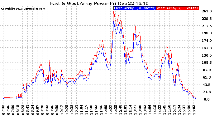 Solar PV/Inverter Performance Photovoltaic Panel Power Output