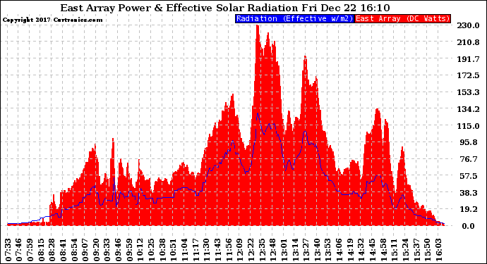 Solar PV/Inverter Performance East Array Power Output & Effective Solar Radiation