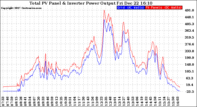 Solar PV/Inverter Performance PV Panel Power Output & Inverter Power Output